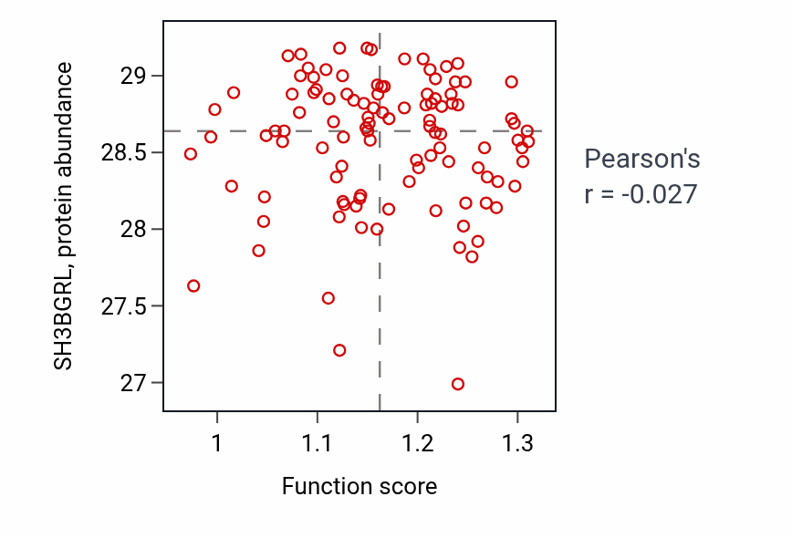 Per-sample scatter of Growth hormone secretion activity vs SH3BGRL in LSCC.