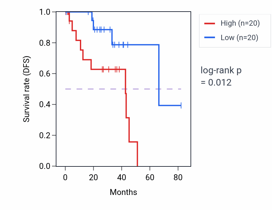 Kaplan&ndash;Meier survival curve for Growth hormone secretion pathway activity in UVM: high vs low activity groups.