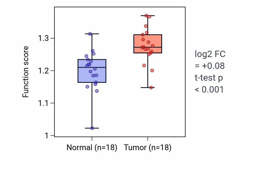 Tumor-vs-normal pathway-activity box plot for Growth hormone secretion in BLCA.
