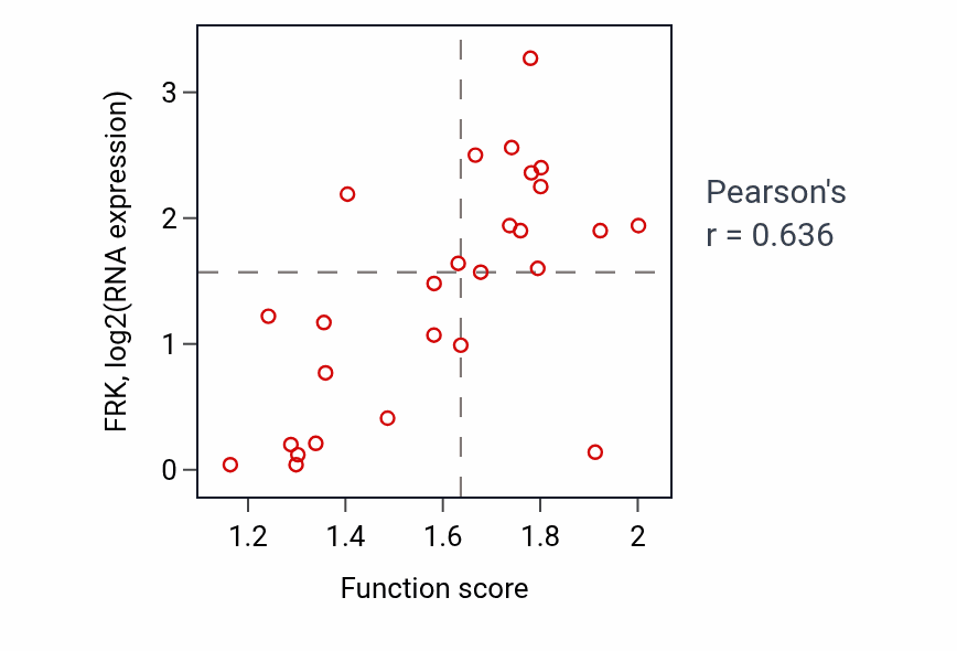 Per-sample scatter of Lipid modification activity vs FRK in PANCREAS.