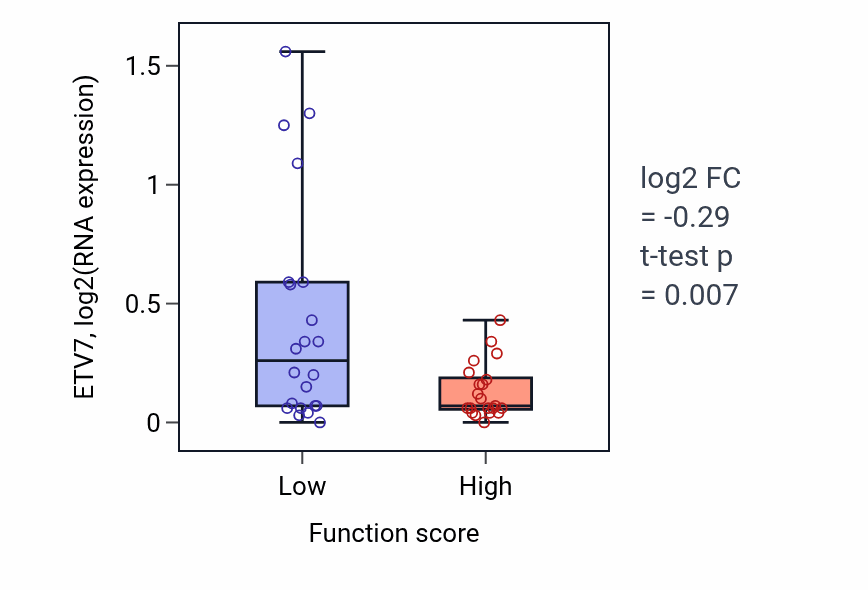 Box plot of ETV7 in Lipid modification-low vs -high samples in SKIN.
