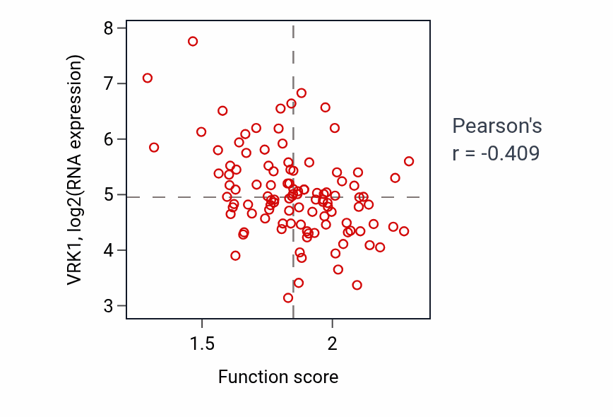 Per-sample scatter of Lipid modification activity vs VRK1 in LSCC.