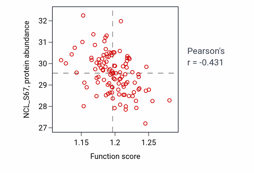 Per-sample scatter of Lipid modification activity vs NCL_S67 in LUAD.