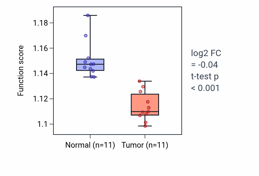 Tumor-vs-normal pathway-activity box plot for Lipid modification in KIRP.