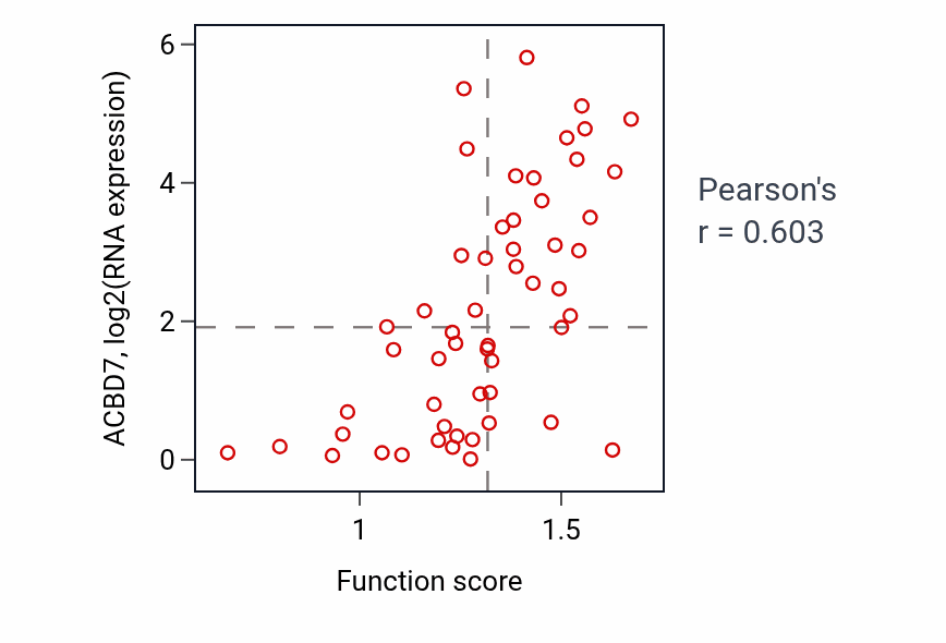 Per-sample scatter of Chromosome condensation activity vs ACBD7 in BLOOD_Leukemia.