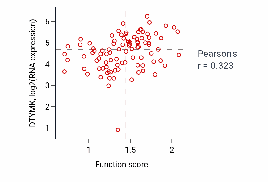 Per-sample scatter of Chromosome condensation activity vs DTYMK in UCEC.
