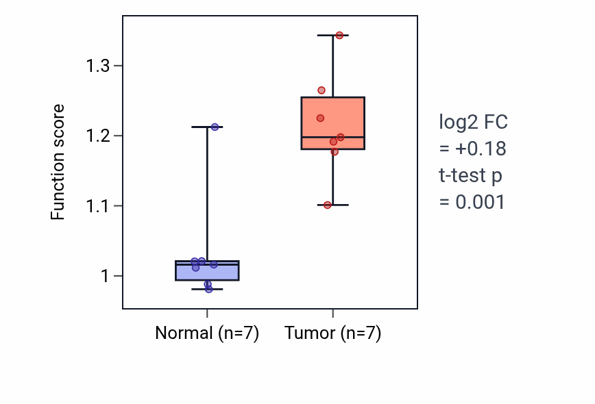 Tumor-vs-normal pathway-activity box plot for Chromosome condensation in BLCA.