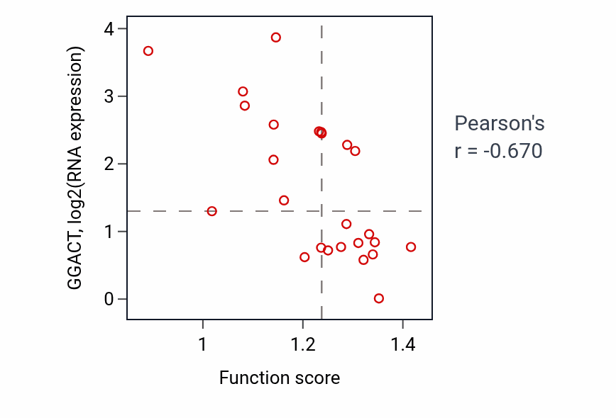 Per-sample scatter of Apoptotic chromosome condensation activity vs GGACT in OESOPHAGUS.