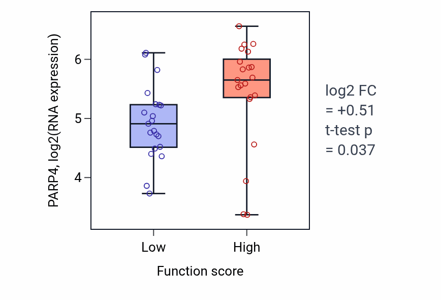Box plot of PARP4 in Apoptotic chromosome condensation-low vs -high samples in LARGE_INTESTINE.