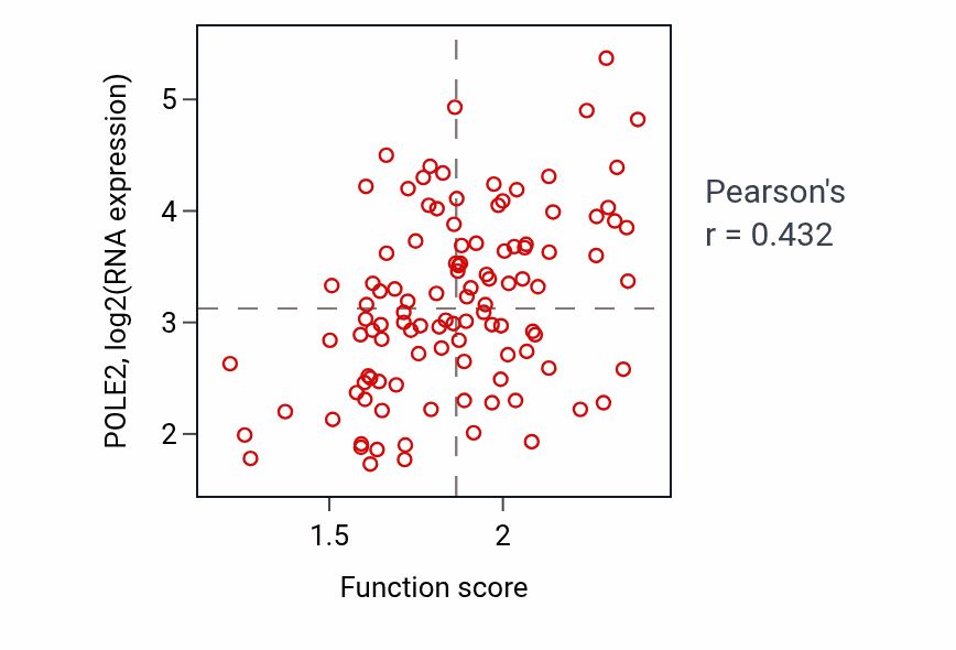 Per-sample scatter of Apoptotic chromosome condensation activity vs POLE2 in LUAD.