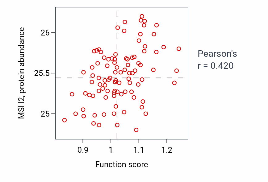 Per-sample scatter of Apoptotic chromosome condensation activity vs MSH2 in UCEC.