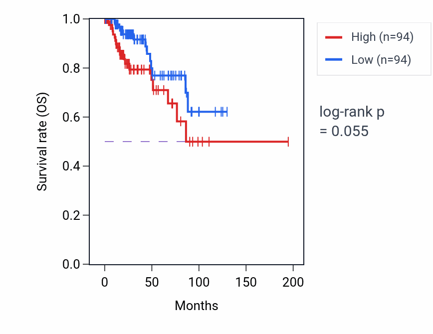 Kaplan&ndash;Meier survival curve for Apoptotic chromosome condensation pathway activity in KIRP: high vs low activity groups.