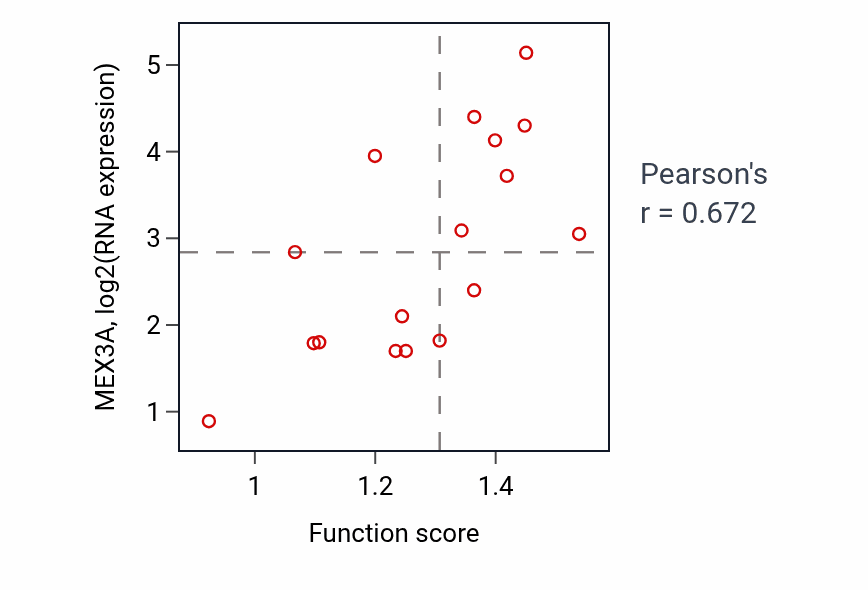 Per-sample scatter of Maintenance of gastrointestinal epithelium activity vs MEX3A in CNS.