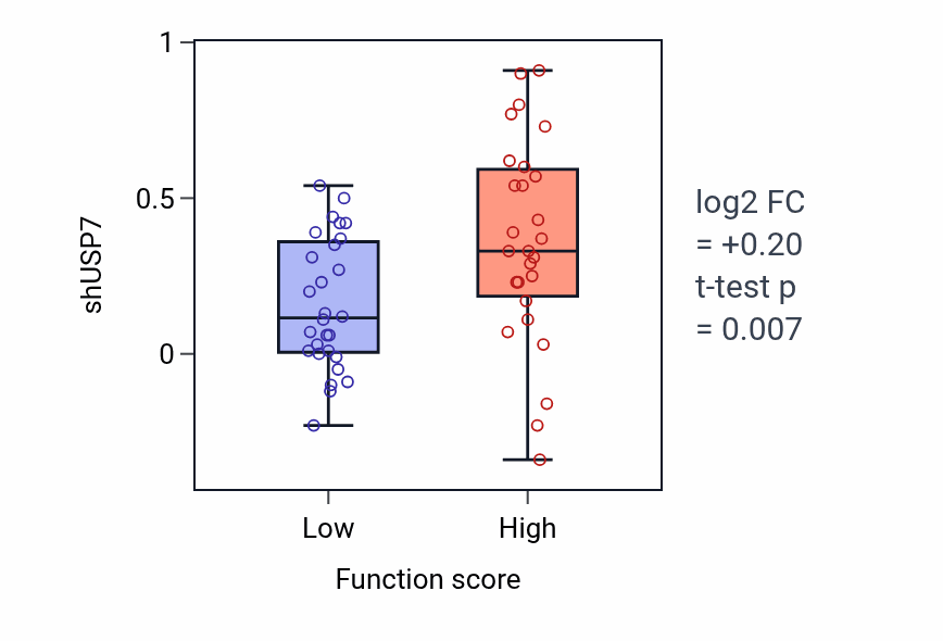 Box plot of USP7 in Maintenance of gastrointestinal epithelium-low vs -high samples in BREAST.