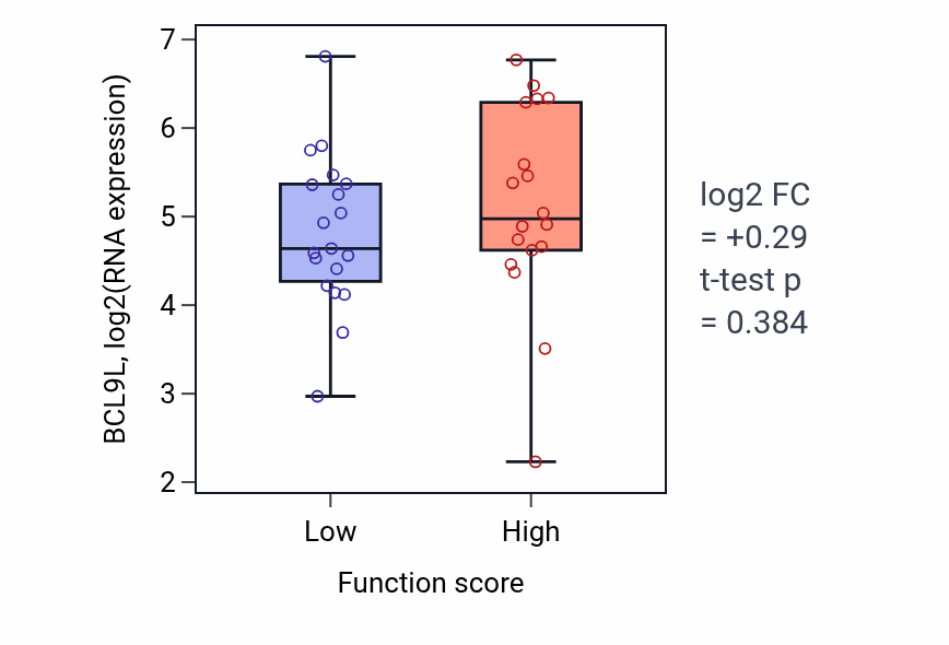 Box plot of BCL9L in Maintenance of gastrointestinal epithelium-low vs -high samples in OVARY.