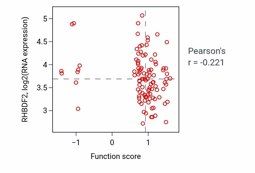 Per-sample scatter of Maintenance of gastrointestinal epithelium activity vs RHBDF2 in PDAC.