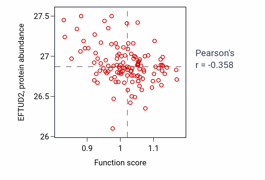 Per-sample scatter of Maintenance of gastrointestinal epithelium activity vs EFTUD2 in BRCA.