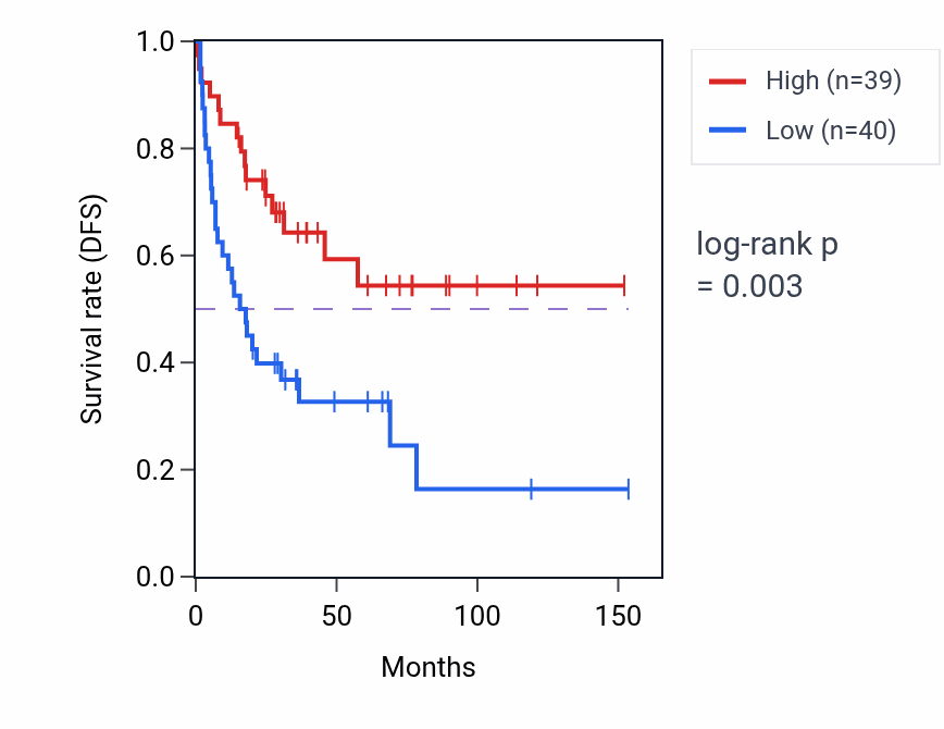 Kaplan&ndash;Meier survival curve for Maintenance of gastrointestinal epithelium pathway activity in ACC: high vs low activity groups.