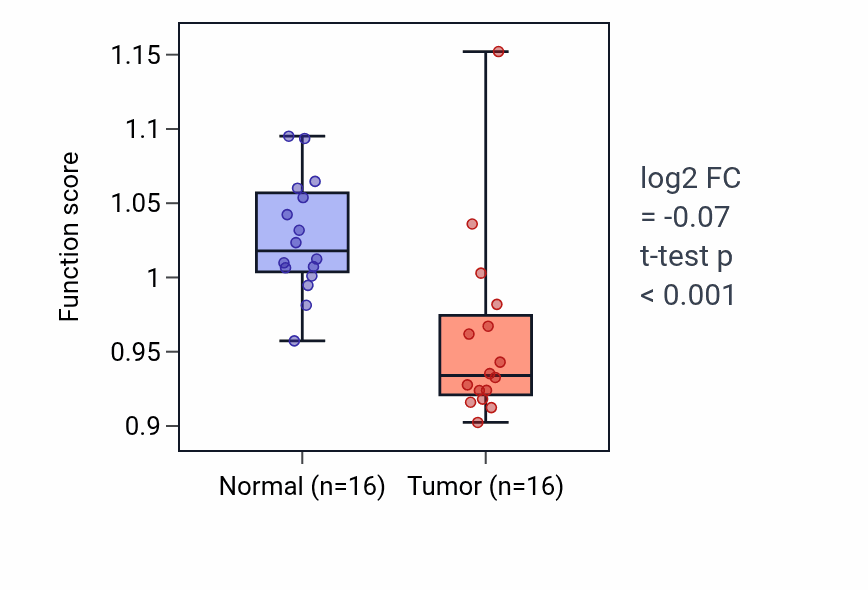 Tumor-vs-normal pathway-activity box plot for Maintenance of gastrointestinal epithelium in THCA.
