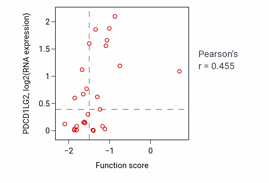 Per-sample scatter of Regulation of ossification activity vs PDCD1LG2 in PANCREAS.