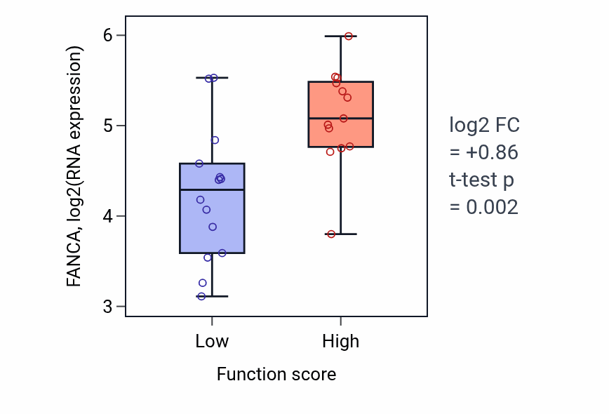 Box plot of FANCA in Regulation of ossification-low vs -high samples in KIDNEY.