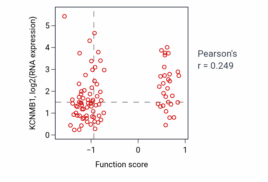 Per-sample scatter of Regulation of ossification activity vs KCNMB1 in UCEC.