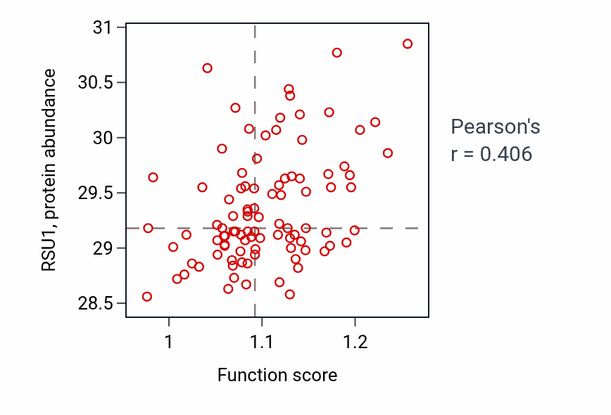 Per-sample scatter of Regulation of ossification activity vs RSU1 in UCEC.