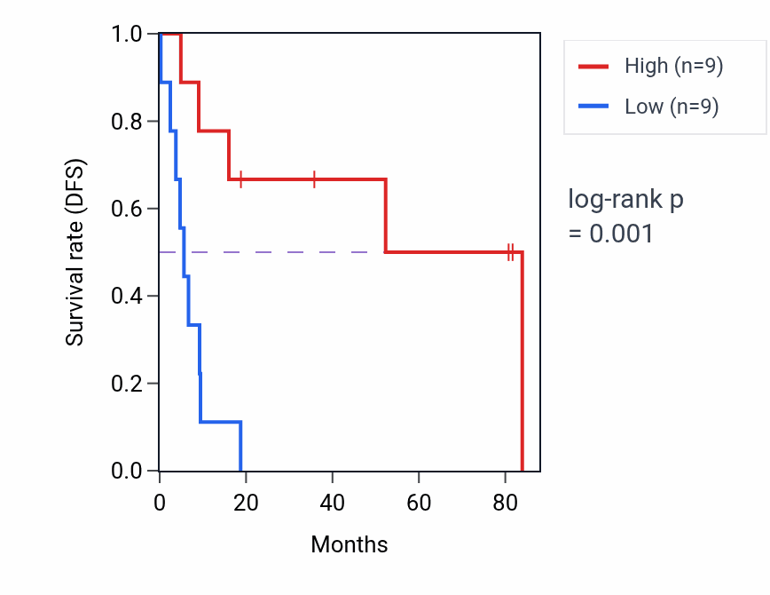 Kaplan&ndash;Meier survival curve for Regulation of ossification pathway activity in UCS: high vs low activity groups.
