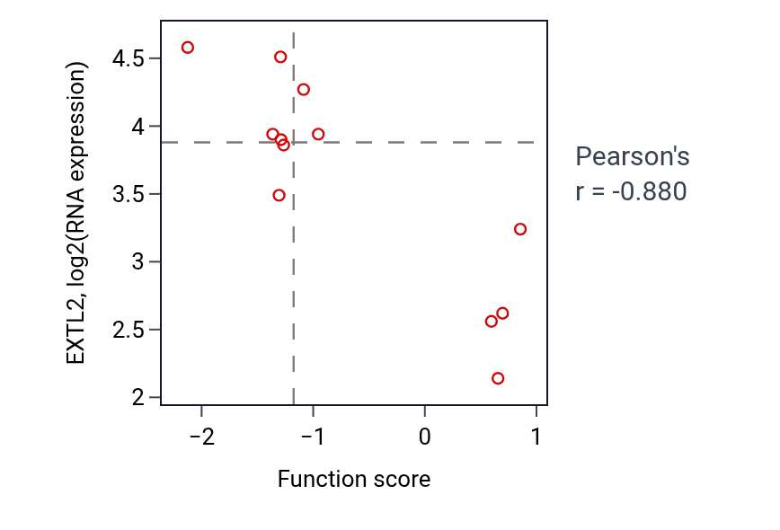 Per-sample scatter of Negative regulation of ossification activity vs EXTL2 in LUNG_NSCLC_LUSC.