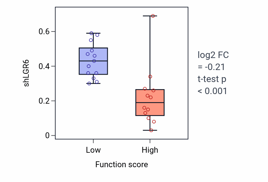 Box plot of LGR6 in Negative regulation of ossification-low vs -high samples in LUNG_SCLC.