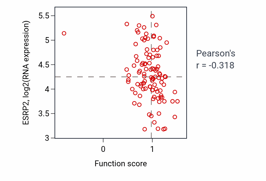 Per-sample scatter of Negative regulation of ossification activity vs ESRP2 in PDAC.