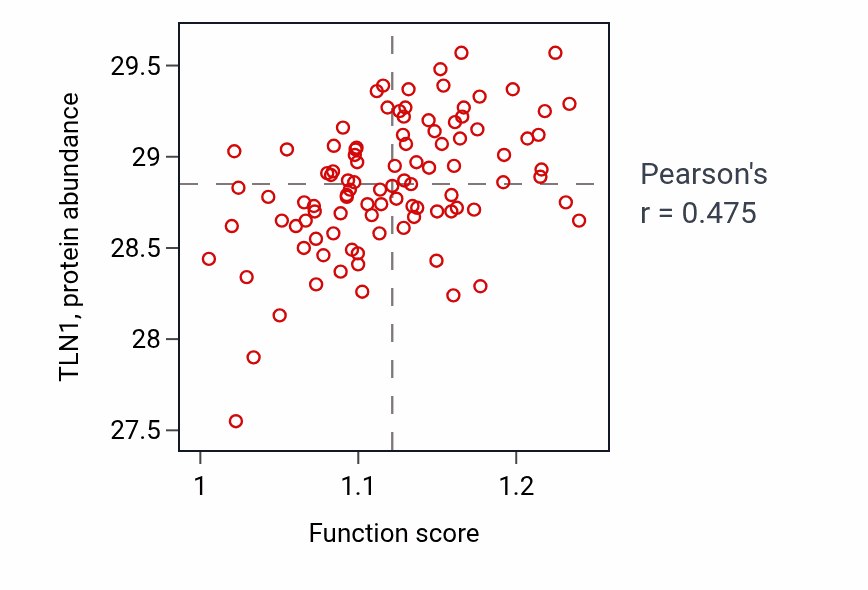 Per-sample scatter of Negative regulation of ossification activity vs TLN1 in GBM.