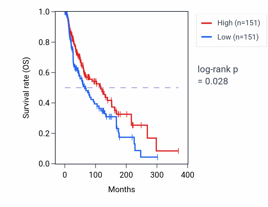 Kaplan&ndash;Meier survival curve for Negative regulation of ossification pathway activity in SKCM: high vs low activity groups.