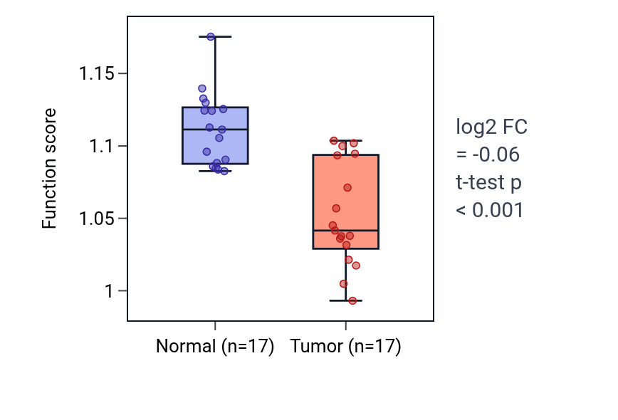 Tumor-vs-normal pathway-activity box plot for Negative regulation of ossification in COAD.