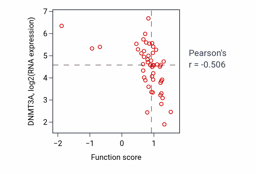 Per-sample scatter of Bone mineralization activity vs DNMT3A in BLOOD_Leukemia.