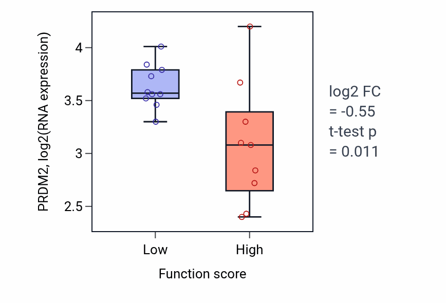 Box plot of PRDM2 in Bone mineralization-low vs -high samples in LUNG_NSCLC_LUSC.