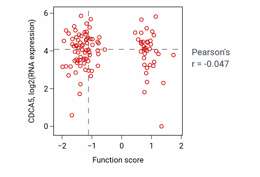 Per-sample scatter of Bone mineralization activity vs CDCA5 in HNSC.