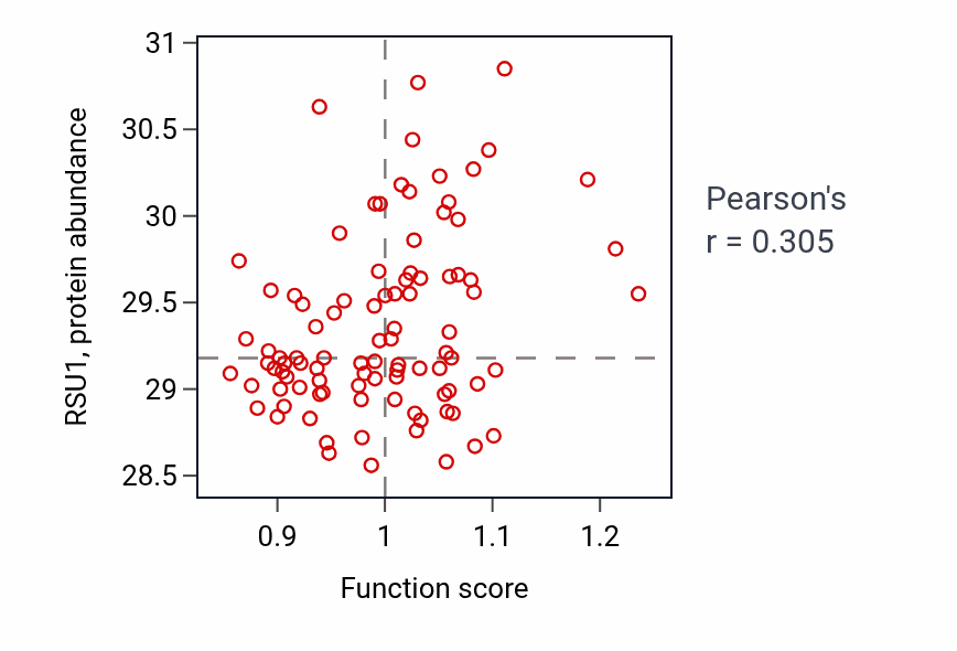 Per-sample scatter of Bone mineralization activity vs RSU1 in UCEC.