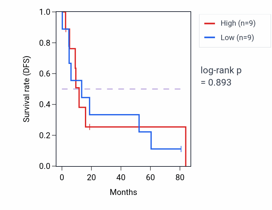 Kaplan&ndash;Meier survival curve for Bone mineralization pathway activity in UCS: high vs low activity groups.