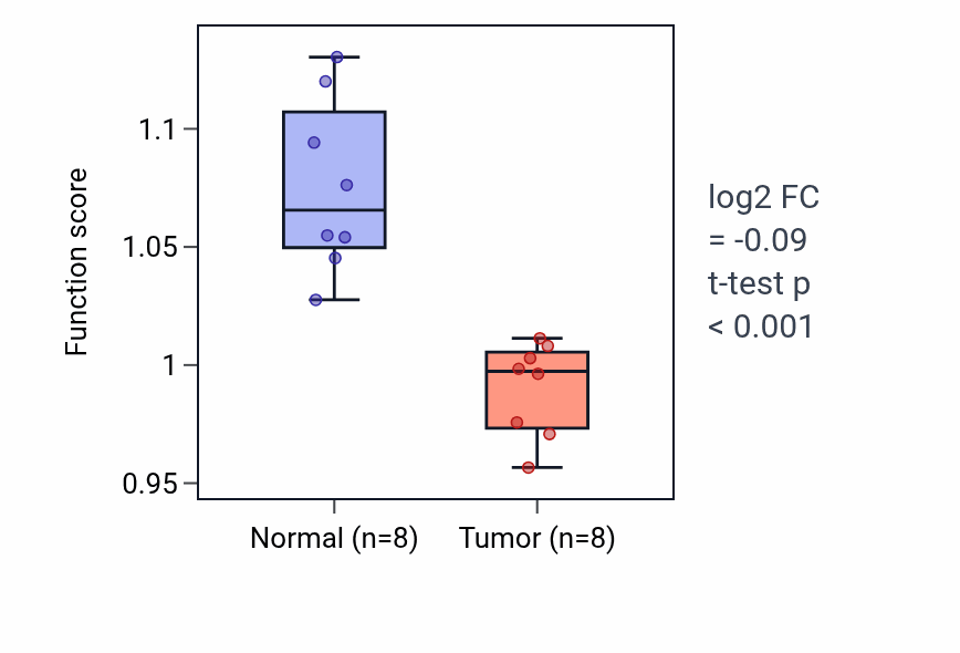 Tumor-vs-normal pathway-activity box plot for Bone mineralization in KICH.
