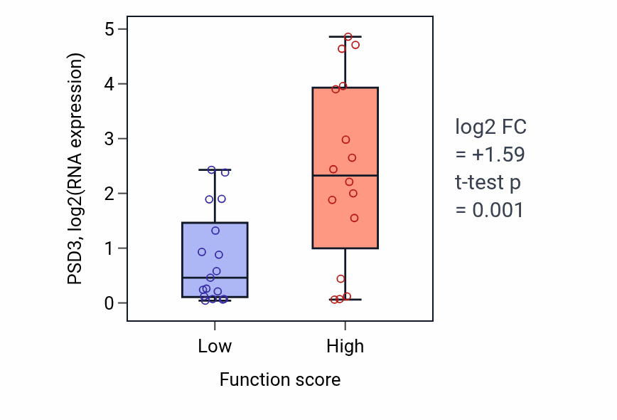 Box plot of PSD3 in Intestinal cholesterol absorption-low vs -high samples in BLOOD_Leukemia.