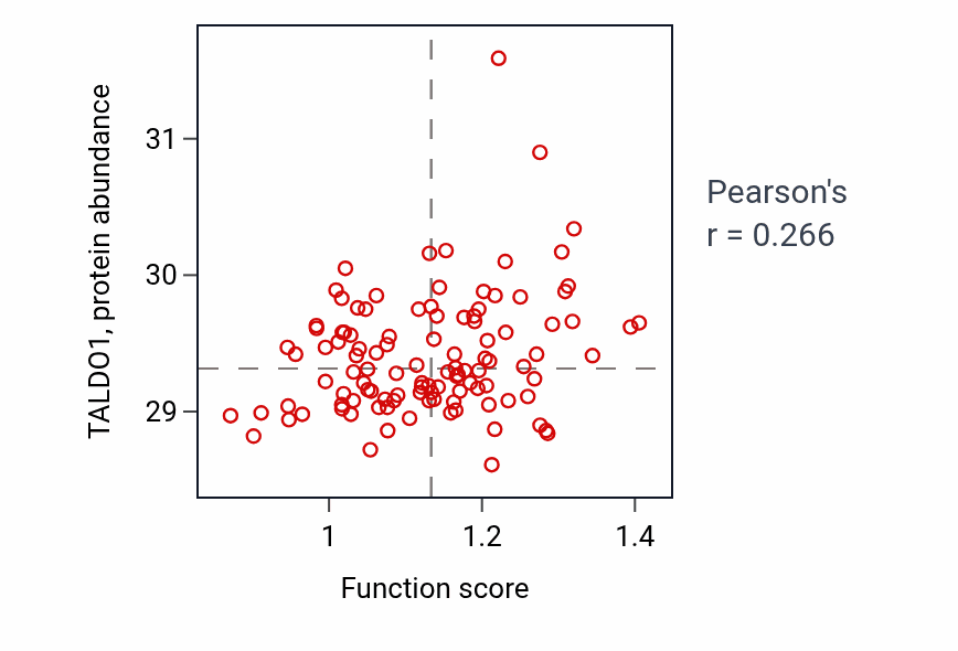 Per-sample scatter of Intestinal cholesterol absorption activity vs TALDO1 in LUAD.