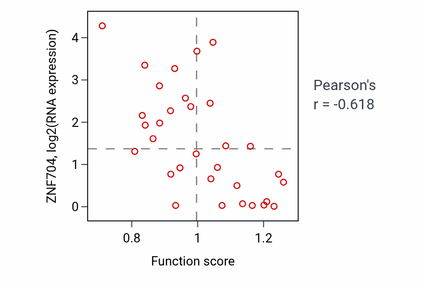 Per-sample scatter of Positive regulation of cell growth activity vs ZNF704 in OVARY.
