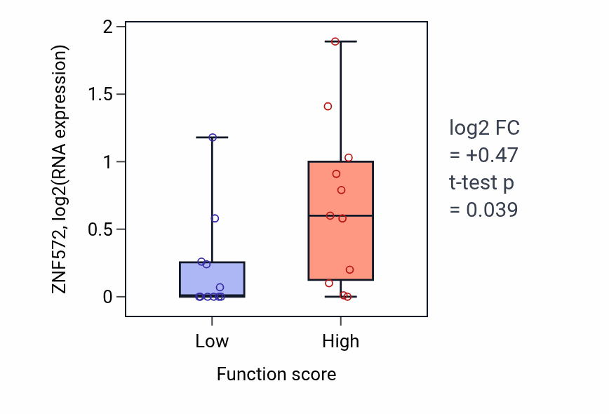 Box plot of ZNF572 in Positive regulation of cell growth-low vs -high samples in SOFT_TISSUE.