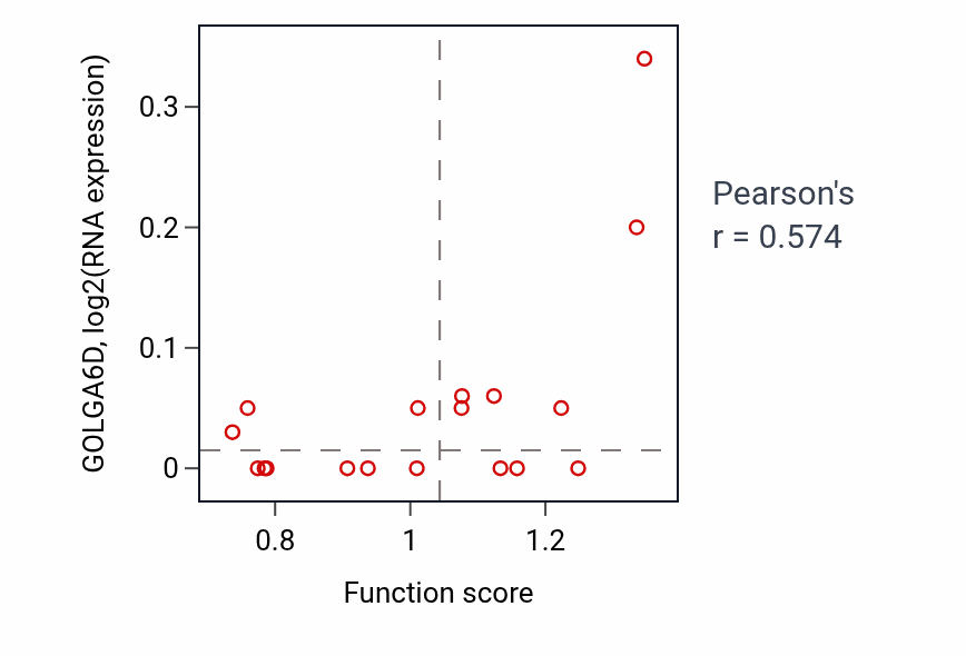 Per-sample scatter of Positive regulation of cell growth activity vs GOLGA6D in OV.