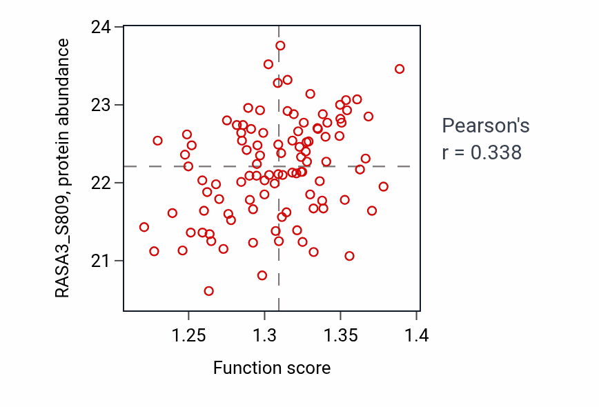 Per-sample scatter of Positive regulation of cell growth activity vs RASA3_S809 in LSCC.