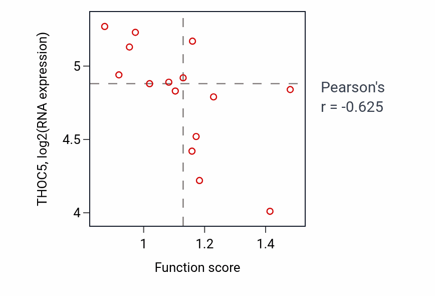 Per-sample scatter of Negative regulation of cell growth activity vs THOC5 in KIDNEY.