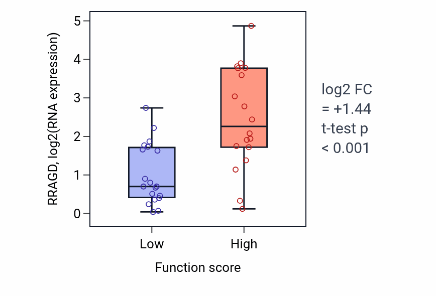 Box plot of RRAGD in Negative regulation of cell growth-low vs -high samples in OVARY.