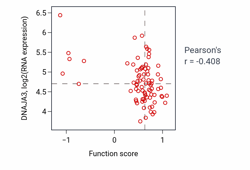 Per-sample scatter of Negative regulation of cell growth activity vs DNAJA3 in OV.