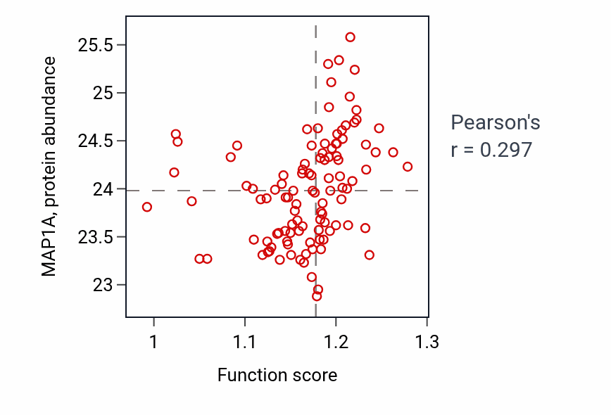 Per-sample scatter of Negative regulation of cell growth activity vs MAP1A in HNSC.